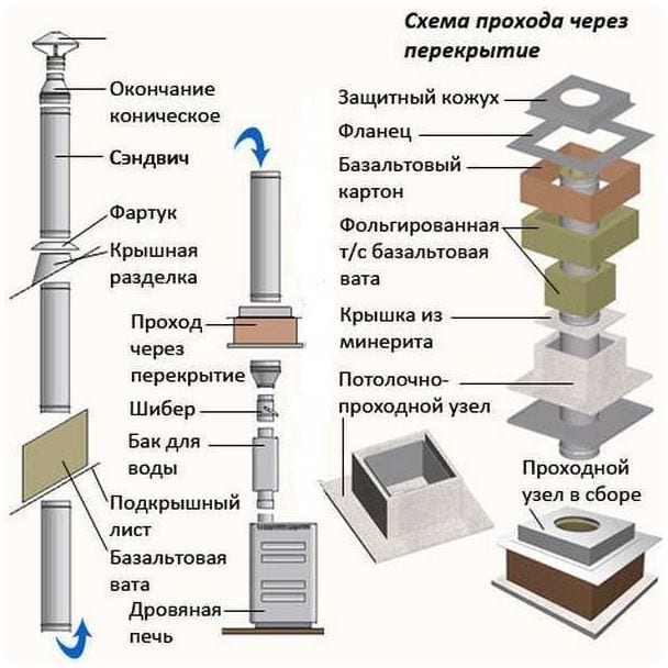 Варианты исполнения дымохода